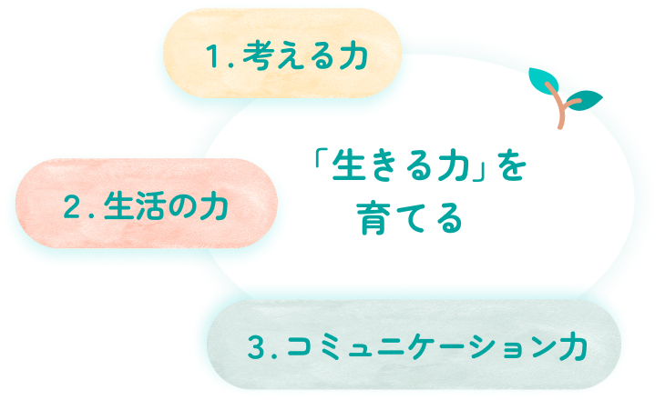 「生きる力」を育てる。1.考える力 2.生活の力 3.コミュニケーション力
